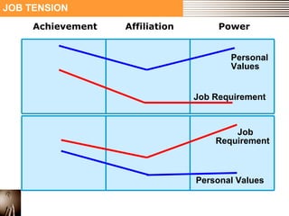JOB TENSION 
Achievement Affiliation Power 
Personal 
Values 
Job Requirement 
Job 
Requirement 
Personal Values 
 