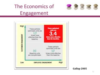 The Economics of
  Engagement




                   Gallup 2005
                                 11
 