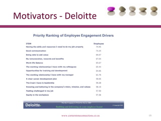 Motivators - Deloitte




            www.cornerstoneconnections.co.za   19
 