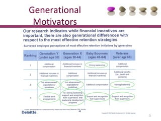 Generational
 Motivators




       www.cornerstoneconnections.co.za   21
 