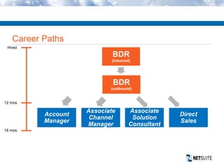 Career Paths
BDR
(inbound)
BDR
(outbound)
12 mos
Hired
18 mos
Associate
Channel
Manager
Associate
Solution
Consultant
Account
Manager
Direct
Sales
 