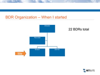 BDR Organization – When I started
Director
Recruiter
Boston Denver
Me
22 BDRs total
 