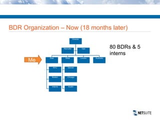 BDR Organization – Now (18 months later)
Director
Recruiter Ops
East
NYC
Boston
Interns
West
Denver
Chicago
Austin
London Australia
Me
80 BDRs & 5
interns
 