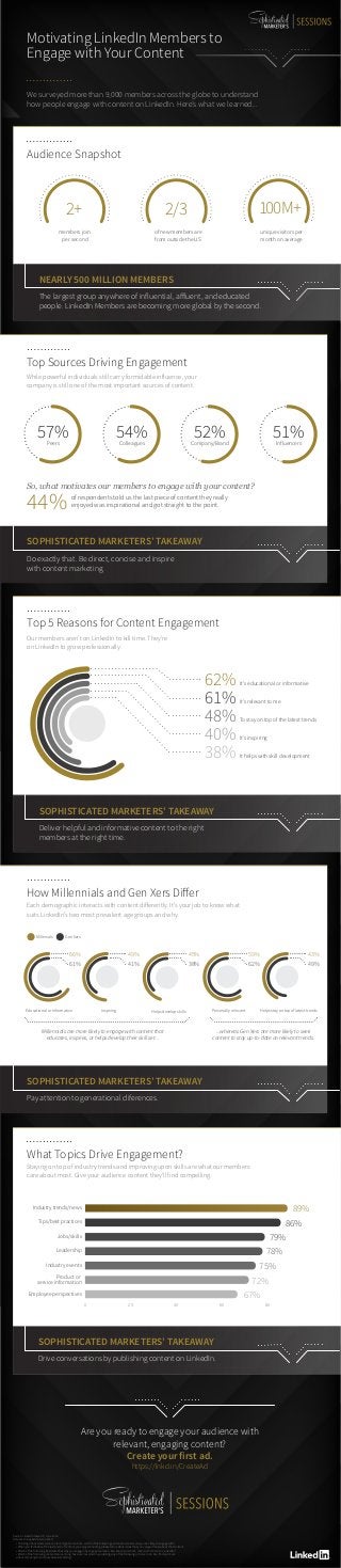 Source: LinkedIn research, June 2016
Here are the questions we asked:
• Thinking about where/who content might come from, which of the following content sources would you be likely to engage with?
• When you think about the last piece of content you enjoyed reading, please tell us what it was that you enjoyed most about that content.
• Which of the following best describes why you engage (by engage we mean: like, share, comment, click) with content on LinkedIn?
• Which of the following content topics, if any, have ever resulted in you taking any of the following actions: click, like, find out more
about company/brand, purchase something?
...whereas Gen Xers are more likely to seek
content to stay up-to-date on relevant trends.
Millennials are more likely to engage with content that
educates, inspires, or helps develop their skill set...
Motivating LinkedIn Members to
Engage with Your Content
We surveyed more than 9,000 members across the globe to understand
how people engage with content on LinkedIn. Here’s what we learned...
Top Sources Driving Engagement
While powerful individuals still carry formidable influence, your
company is still one of the most important sources of content.
57%Peers
54%Colleagues
52%Company/Brand
51%Influencers
So, what motivates our members to engage with your content?
of respondents told us the last piece of content they really
enjoyed was inspirational and got straight to the point.44%
SOPHISTICATED MARKETERS’ TAKEAWAY
Do exactly that. Be direct, concise and inspire
with content marketing.
62% It's educational or informative
SOPHISTICATED MARKETERS’ TAKEAWAY
Deliver helpful and informative content to the right
members at the right time.
61% It's relevant to me
48% To stay on top of the latest trends
40% It's inspiring
38% It helps with skill development
How Millennials and Gen Xers Differ
Each demographic interacts with content differently. It’s your job to know what
suits LinkedIn’s two most prevalent age groups and why.
SOPHISTICATED MARKETERS’ TAKEAWAY
Pay attention to generational diferences.
Are you ready to engage your audience with
relevant, engaging content?
Create your first ad.
https://lnkd.in/CreateAd
Top 5 Reasons for Content Engagement
Our members aren’t on LinkedIn to kill time. They’re
on LinkedIn to grow professionally.
SOPHISTICATED MARKETERS’ TAKEAWAY
Drive conversations by publishing content on LinkedIn.
What Topics Drive Engagement?
Staying on top of industry trends and improving upon skills are what our members
care about most. Give your audience content they'll find compelling.
Helps stay on top of latest trendsPersonally relevantHelps develop skillsInspiring
Gen XersMillenials
Educational or Informative
0 20 40 60 80
Employee perspectives
Product or
service information
Industry events
Leadership
Jobs/skills
Tips/best practices
Industry trends/news
66%
61%
49%
41%
45%
38%
59%
62%
43%
49%
89%
86%
79%
78%
75%
72%
67%
Audience Snapshot
members join
per second
2+
of new members are
from outside the US
2/3
unique visitors per
month on average
100M+
NEARLY 500 MILLION MEMBERS
The largest group anywhere of influential, affluent, and educated
people. LinkedIn Members are becoming more global by the second.
 