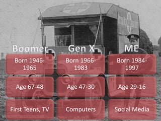 Born 1946-
1965
Age 67-48
First Teens, TV
Born 1966-
1983
Age 47-30
Computers
Born 1984-
1997
Age 29-16
Social Media
 