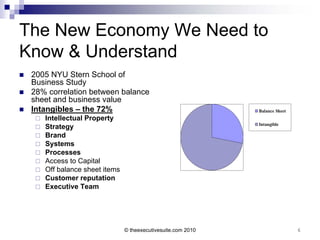 The New Economy We Need to
Know & Understand
   2005 NYU Stern School of
    Business Study
   28% correlation between balance
    sheet and business value
   Intangibles – the 72%                                         Balance Sheet
        Intellectual Property
                                                                  Intangible
        Strategy
        Brand
        Systems
        Processes
        Access to Capital
        Off balance sheet items
        Customer reputation
        Executive Team




                                   © theexecutivesuite.com 2010                   6
 