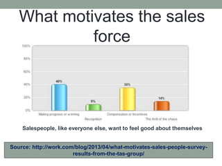 What motivates the sales
force
Salespeople, like everyone else, want to feel good about themselves
Source: http://work.com/blog/2013/04/what-motivates-sales-people-survey-
results-from-the-tas-group/
 