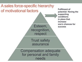 A sales force-specific hierarchy
of motivational factors
Esteem,
recognition,
respect
Trust safety
assurance
Compensation adequate
for personal and family
needs
Fulfilment of
potential: Having the
supporting
conditions
in place that
increase
one’s chances for
success
 