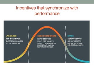 Incentives that synchronize with
performance
 