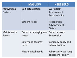 MASLOW HERZBERG
Motivational
Factors
Self-actualization
Esteem Needs
Work itself
Achievement
Responsibility
Recognition
Advancement
Status
Maintenance
Factors
Social or belongingness
needs
Safety and security
needs
Physiological needs
Social network
Supervision
Company policy and
administration
Job security, Working
conditions , Salary
 