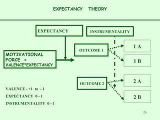 EXPECTANCY  THEORY MOTIVATIONAL FORCE  = VALENCE*EXPECTANCY OUTCOME 1 OUTCOME 2 2 B 2 A 1 B 1 A INSTRUMENTALITY EXPECTANCY VALENCE - +1  to  - 1 EXPECTANCY  0 - 1 INSTRUMENTALITY  0 - 1 