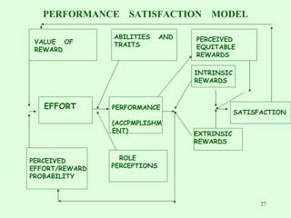 PERFORMANCE  SATISFACTION  MODEL INTRINSIC REWARDS VALUE  OF  REWARD EFFORT PERCEIVED  EFFORT/REWARD  PROBABILITY ROLE  PERCEPTIONS PERFORMANCE (ACCPMPLISHMENT) ABILITIES  AND TRAITS PERCEIVED EQUITABLE REWARDS EXTRINSIC REWARDS SATISFACTION 