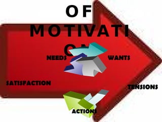 MODEL  OF MOTIVATION WANTS NEEDS   TENSIONS ACTIONS  SATISFACTION 