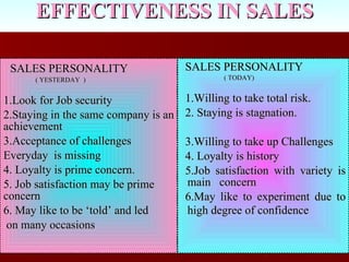EFFECTIVENESS IN SALES SALES PERSONALITY  ( YESTERDAY  ) 1.Look for Job security 2.Staying in the same company is an achievement 3.Acceptance of challenges Everyday  is missing  4. Loyalty is prime concern. 5. Job satisfaction may be prime concern 6. May like to be ‘told’ and led on many occasions SALES PERSONALITY ( TODAY) 1.Willing to take total risk. 2. Staying is stagnation. 3.Willing to take up Challenges 4. Loyalty is history 5.Job satisfaction with variety is main  concern 6.May like to experiment due to high degree of confidence   