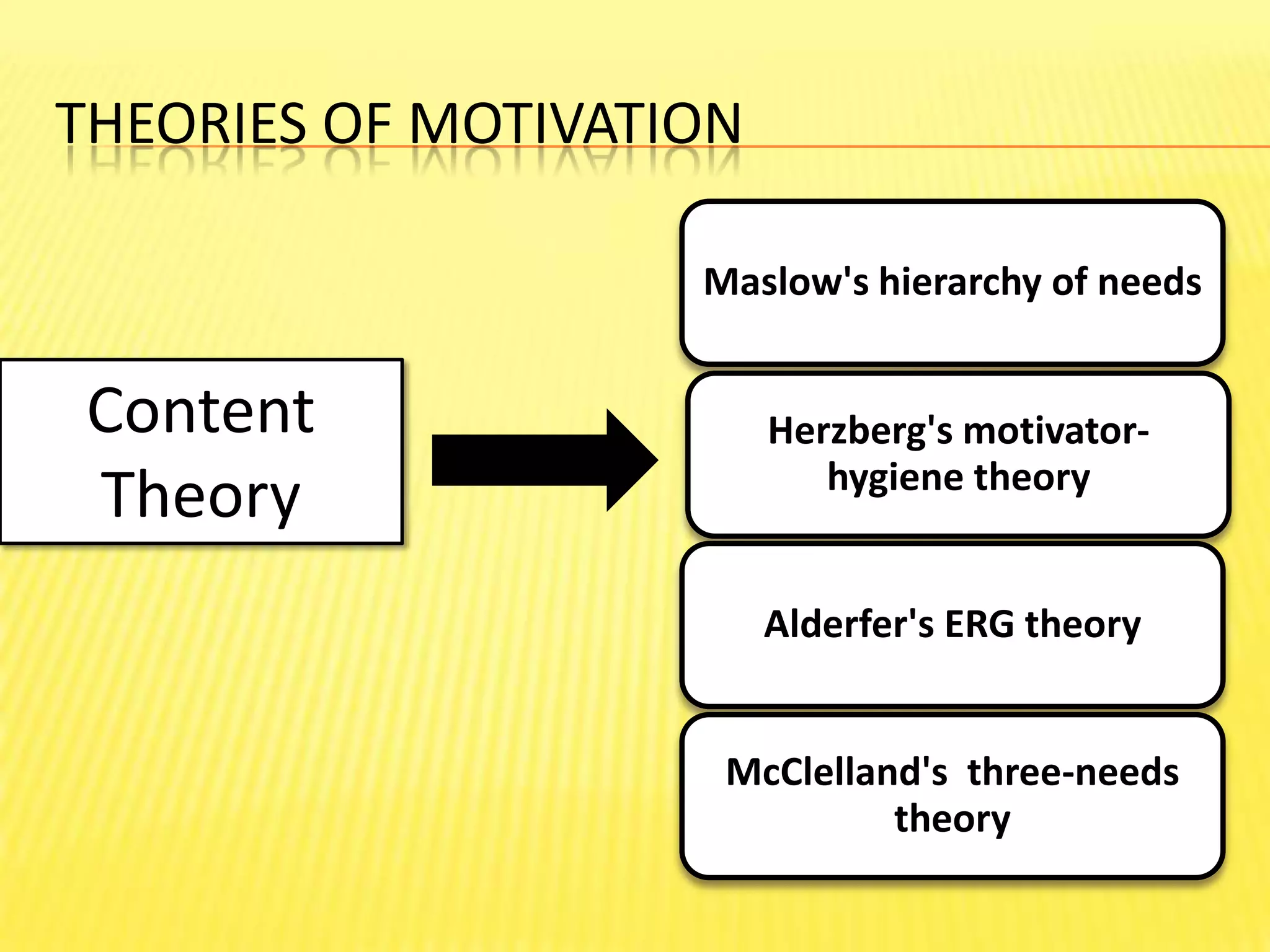 Theories of MotivationContent Theory