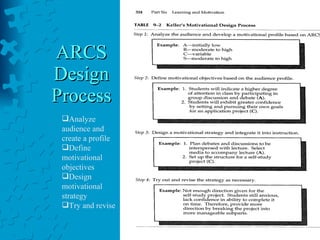 ARCS Design Process Analyze audience and create a profile Define motivational objectives Design motivational strategy Try and revise 