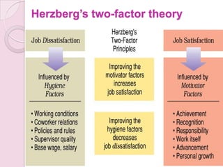 Herzberg’ studyHerzberg's study consisted of a series of interviews that sought to elicit responses to the questions: Recall a time when you felt exceptionally good about your job. Why did you feel that way about the job? Did this feeling affect your job performance in any way? Did this feeling have an impact on your personal relationships or your well- being? Recall a time on the job that resulted in negative feelings? Describe the sequence of events that resulted in these negative feelings. 