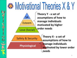 Motivational Theories X & Y Motivation Physiological Safety & Security Love (Social) Esteem SA Theory Y - a set of assumptions of how to manage individuals motivated by higher order needs Theory X - a set of assumptions of how to manage individuals motivated by lower order needs 