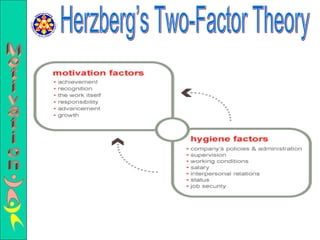 Herzberg’s Two-Factor Theory Motivation 