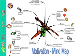 Motivation - Mind Map Motivation 