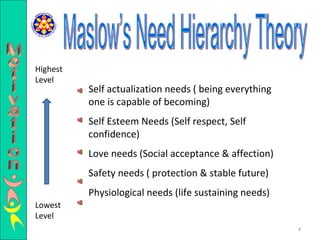 Self actualization needs ( being everything one is capable of becoming) Self Esteem Needs (Self respect, Self confidence) Love needs (Social acceptance & affection) Safety needs ( protection & stable future) Physiological needs (life sustaining needs) Lowest Level Highest Level Maslow’s Need Hierarchy Theory Motivation 