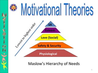 SA Esteem Love (Social) Safety & Security Physiological Maslow’s Hierarchy of Needs Lowest   to highest order Motivational Theories Motivation 