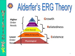 SA Esteem Love (Social) Safety & Security Physiological Higher  Order Needs Lower  Order Needs G rowth R elatedness E xistence Alderfer’s ERG Theory Motivation 