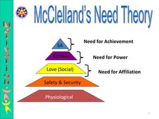 SA Esteem Love (Social) Safety & Security Physiological Need for Achievement Need for Power Need for Affiliation McClelland’s Need Theory Motivation 