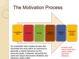 The Motivation ProcessAn unsatisfied need creates tension that stimulates the drive within an individual to generate a search behaviour to fins particular goals, if attained, will satisfy the need and reduce the tension (Robbins and Decenzo, 2004 p.280).A need is and internal state that makes certain outcomes attractive.