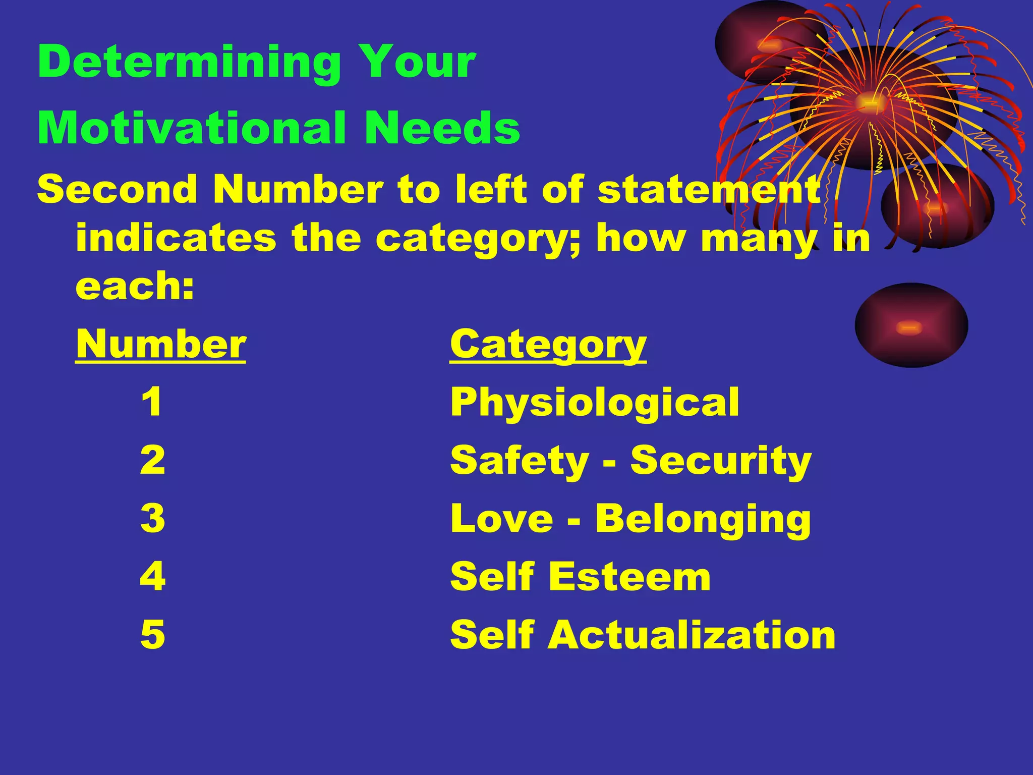 Determining Your  Motivational Needs Second Number to left of statement indicates the category; how many in each: Number Category 1 Physiological 2 Safety - Security 3 Love - Belonging 4 Self Esteem 5 Self Actualization 