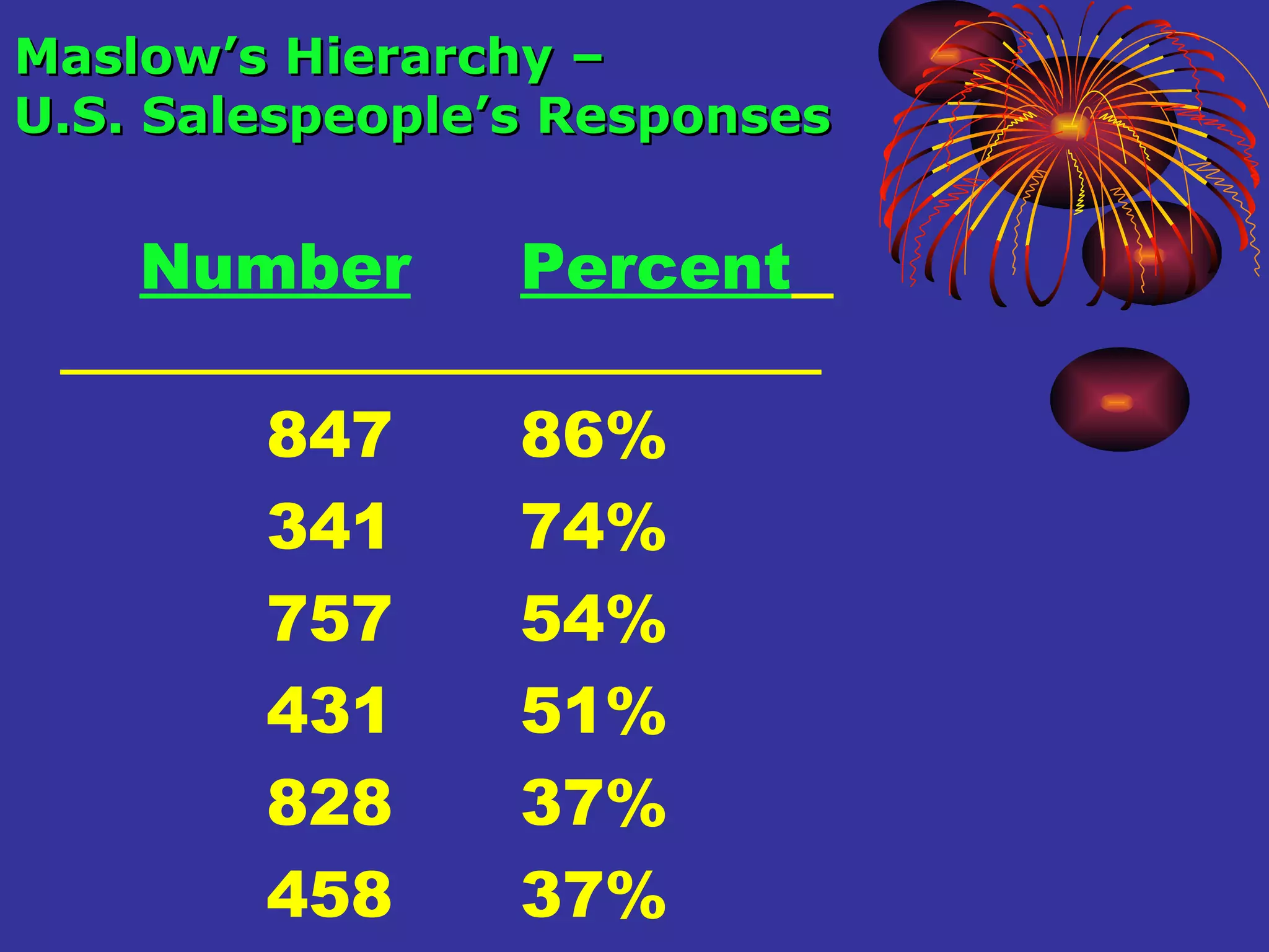 Number Percent   847 86% 341 74% 757 54%  431 51% 828 37% 458 37% 743 34%   Maslow’s Hierarchy –  U.S. Salespeople’s Responses 