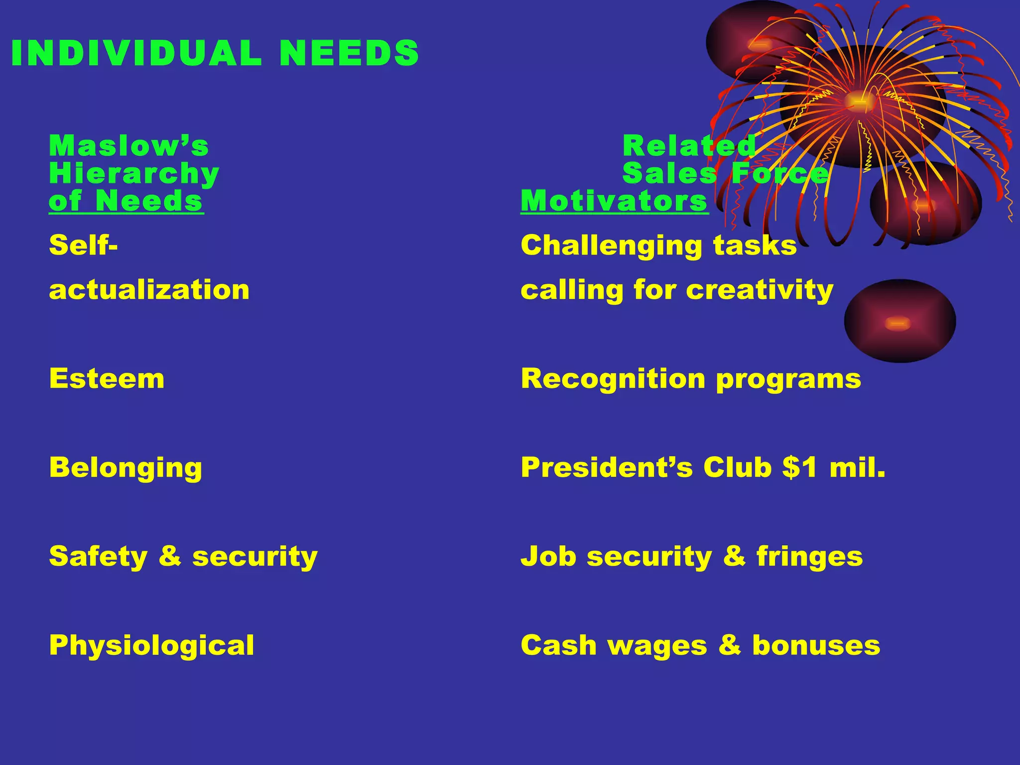 INDIVIDUAL NEEDS Maslow’s  Related Hierarchy  Sales Force of Needs Motivators Self- Challenging tasks  actualization calling for creativity Esteem Recognition programs Belonging President’s Club $1 mil. Safety & security Job security & fringes Physiological Cash wages & bonuses 