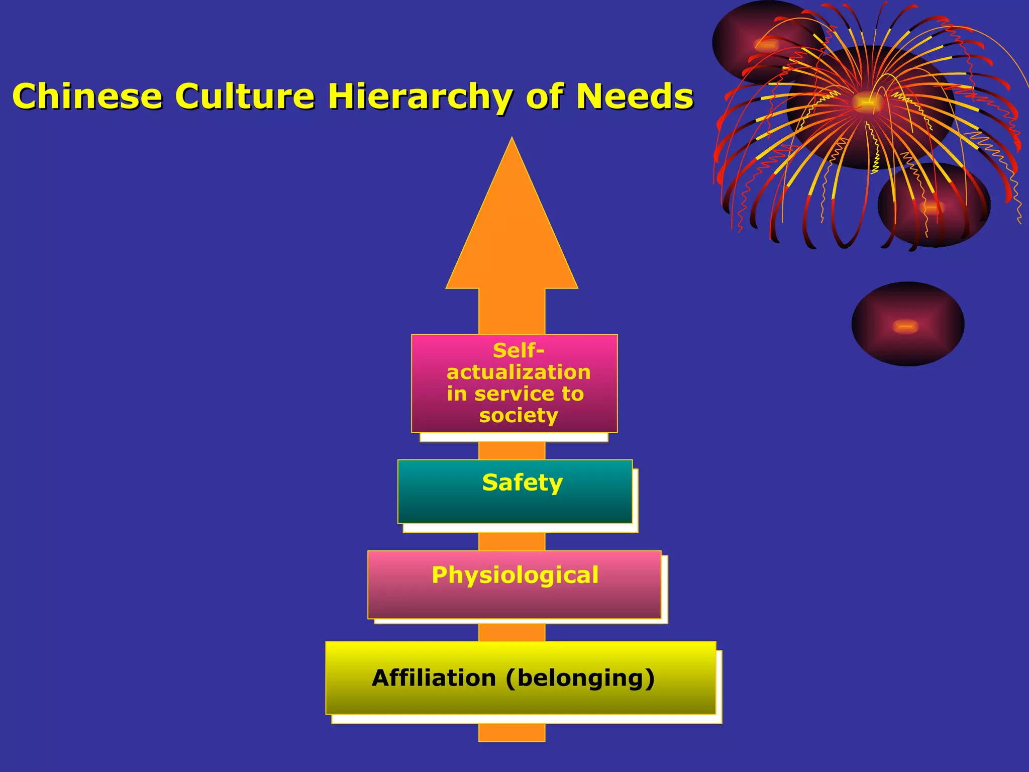 Self-actualization in service to  society Safety Physiological Affiliation (belonging) Chinese Culture Hierarchy of Needs 