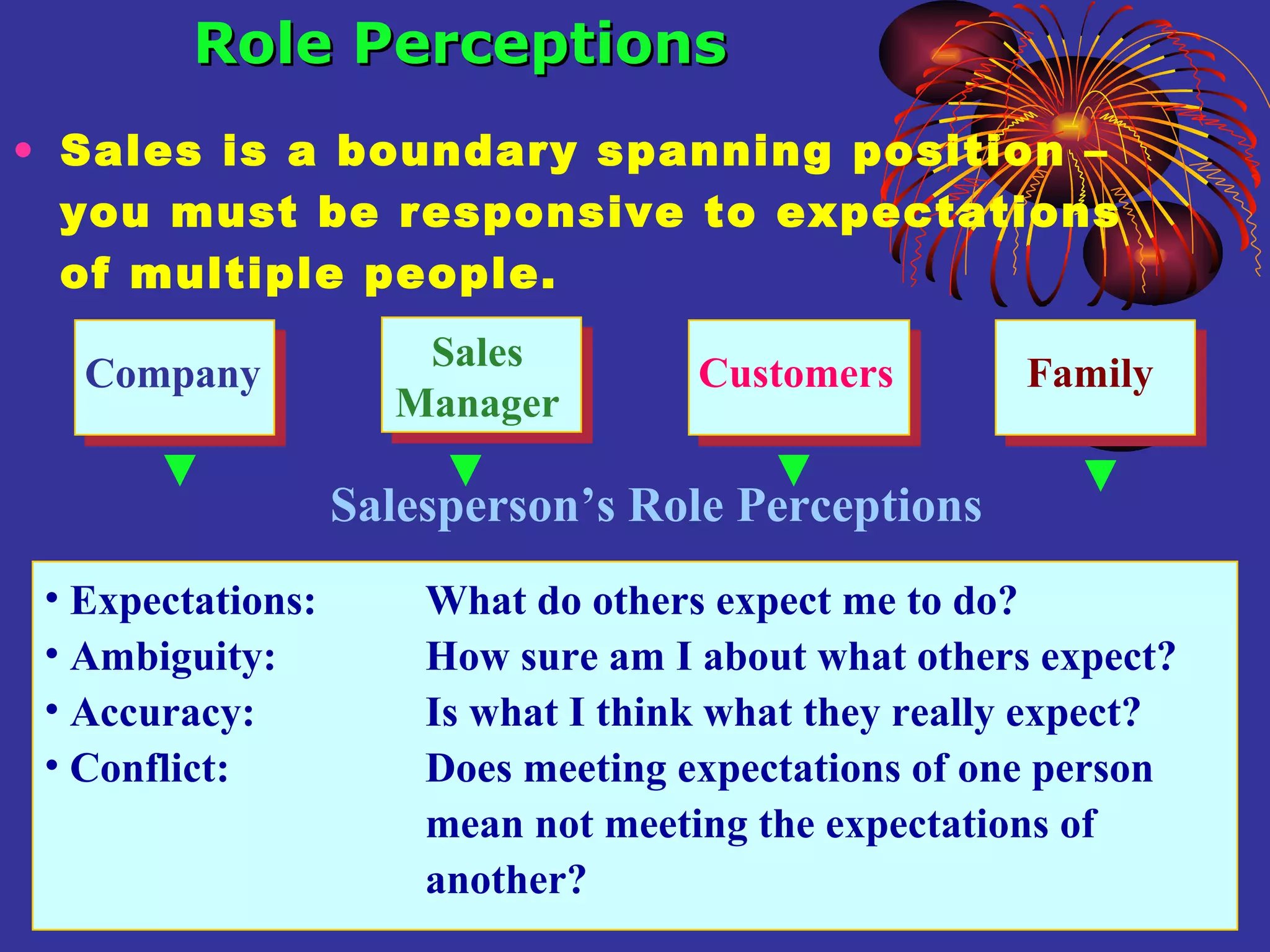 Sales is a boundary spanning position – you must be responsive to expectations  of multiple people. Company Sales Manager Customers Family Salesperson’s Role Perceptions Expectations: What do others expect me to do? Ambiguity: How sure am I about what others expect? Accuracy: Is what I think what they really expect? Conflict: Does meeting expectations of one person  mean not meeting the expectations of  another? Role Perceptions 