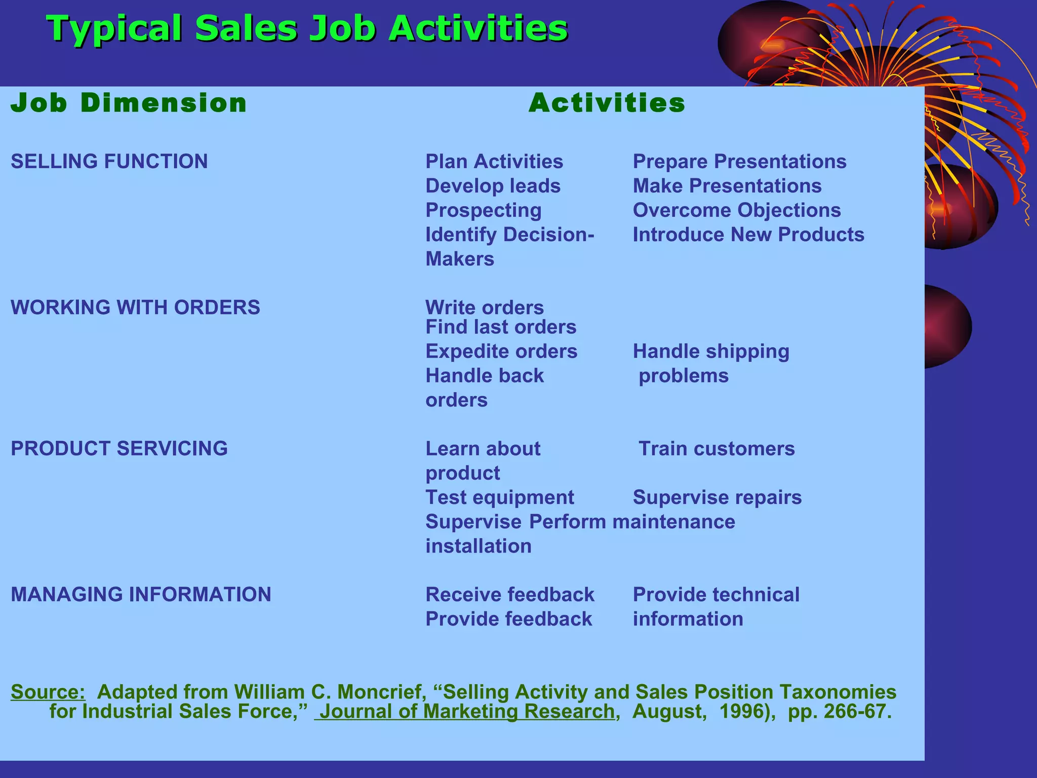 Job Dimension Activities SELLING FUNCTION Plan Activities Prepare Presentations Develop leads Make Presentations Prospecting Overcome Objections Identify Decision- Introduce New Products Makers WORKING WITH ORDERS Write orders Find last orders Expedite orders Handle shipping Handle back  problems  orders PRODUCT SERVICING Learn about   Train customers product Test equipment Supervise repairs Supervise  Perform maintenance installation MANAGING INFORMATION Receive feedback Provide technical Provide feedback information Source:   Adapted from William C. Moncrief, “Selling Activity and Sales Position Taxonomies for Industrial Sales Force,”  Journal of Marketing Research ,  August,  1996),  pp. 266-67. Typical Sales Job Activities 