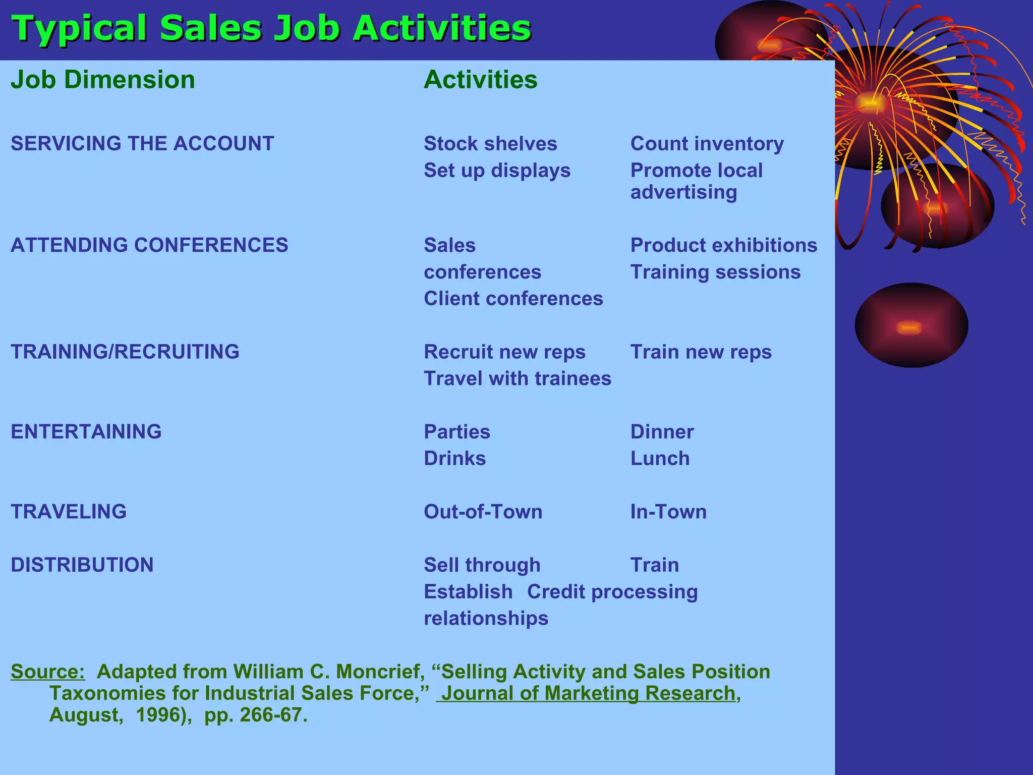 Job Dimension Activities SERVICING THE ACCOUNT Stock shelves Count inventory Set up displays Promote local  advertising ATTENDING CONFERENCES Sales  Product exhibitions conferences Training sessions Client conferences TRAINING/RECRUITING Recruit new reps Train new reps Travel with trainees ENTERTAINING Parties Dinner Drinks Lunch TRAVELING Out-of-Town In-Town DISTRIBUTION Sell through Train Establish  Credit processing relationships Source:   Adapted from William C. Moncrief, “Selling Activity and Sales Position Taxonomies for Industrial Sales Force,”  Journal of Marketing Research ,  August,  1996),  pp. 266-67. Typical Sales Job Activities 