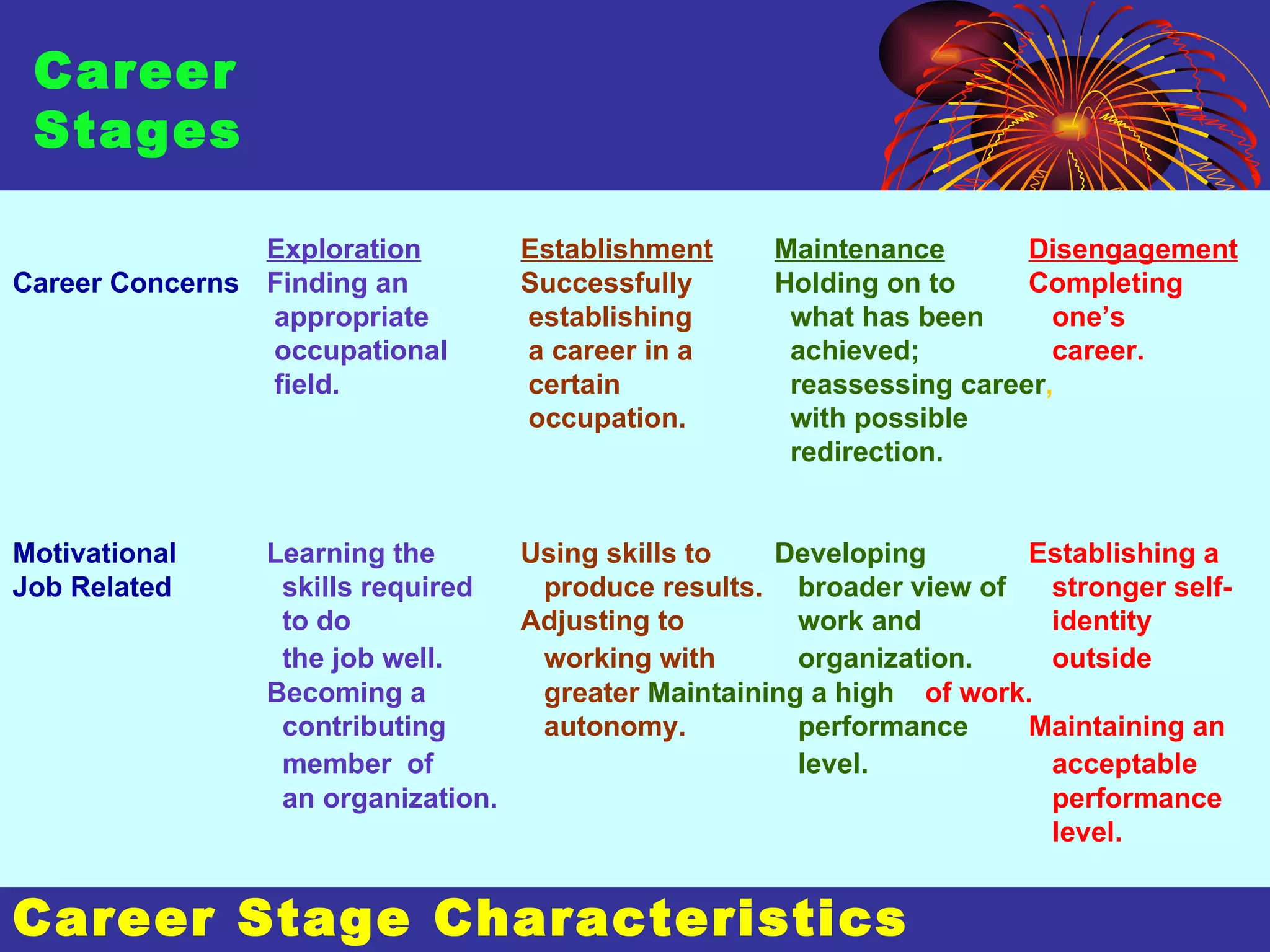 Career Stage Characteristics Exploration Establishment Maintenance Disengagement Career Concerns Finding an  Successfully  Holding on to  Completing   appropriate    establishing    what   has been   one’s   occupational    a career   in a     achieved;    career.     field.     certain    reassessing career ,   occupation.     with possible    redirection. Motivational Learning the  Using skills to  Developing Establishing a   Job Related   skills required    produce results.   broader view of   stronger self-   to do  Adjusting to    work and    identity   the job well.     working with    organization.   outside   Becoming a     greater  Maintaining a high   of work.   contributing     autonomy.     performance Maintaining an   member   of       level.     acceptable   an   organization.       performance       level. Career Stages 