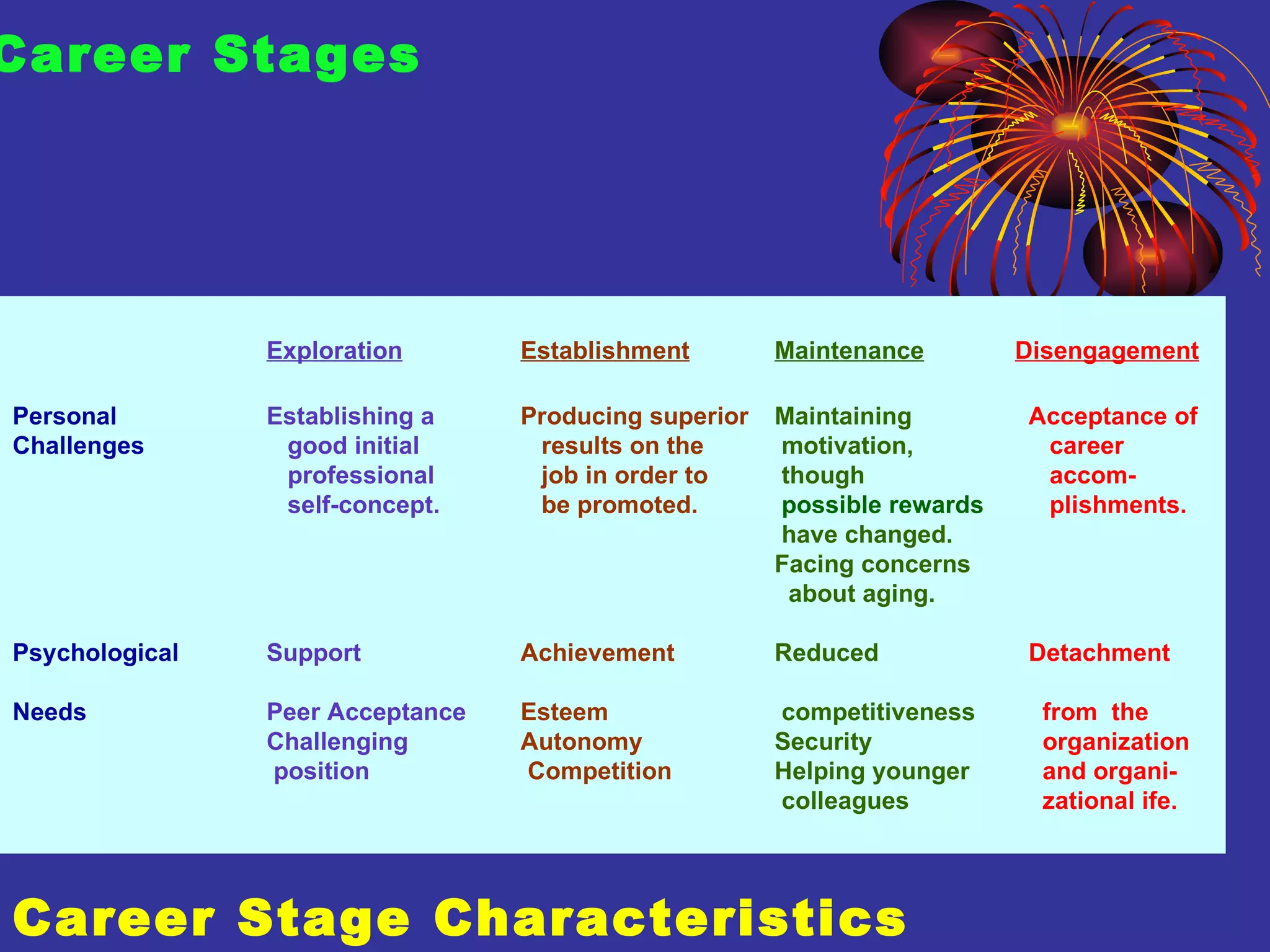 Career Stage Characteristics Exploration Establishment Maintenance   Disengagement Personal  Establishing a   Producing superior   Maintaining  Acceptance of Challenges   good initial    results on the   motivation,    career    professional    job in order to   though       accom-   self-concept.   be promoted.   possible rewards   plishments.       have changed. Facing concerns       about aging.   Psychological Support Achievement Reduced   Detachment  Needs Peer Acceptance Esteem       competitiveness     from  the  Challenging  Autonomy Security    organization     position     Competition Helping younger     and organi-       colleagues     zational ife. Career Stages 