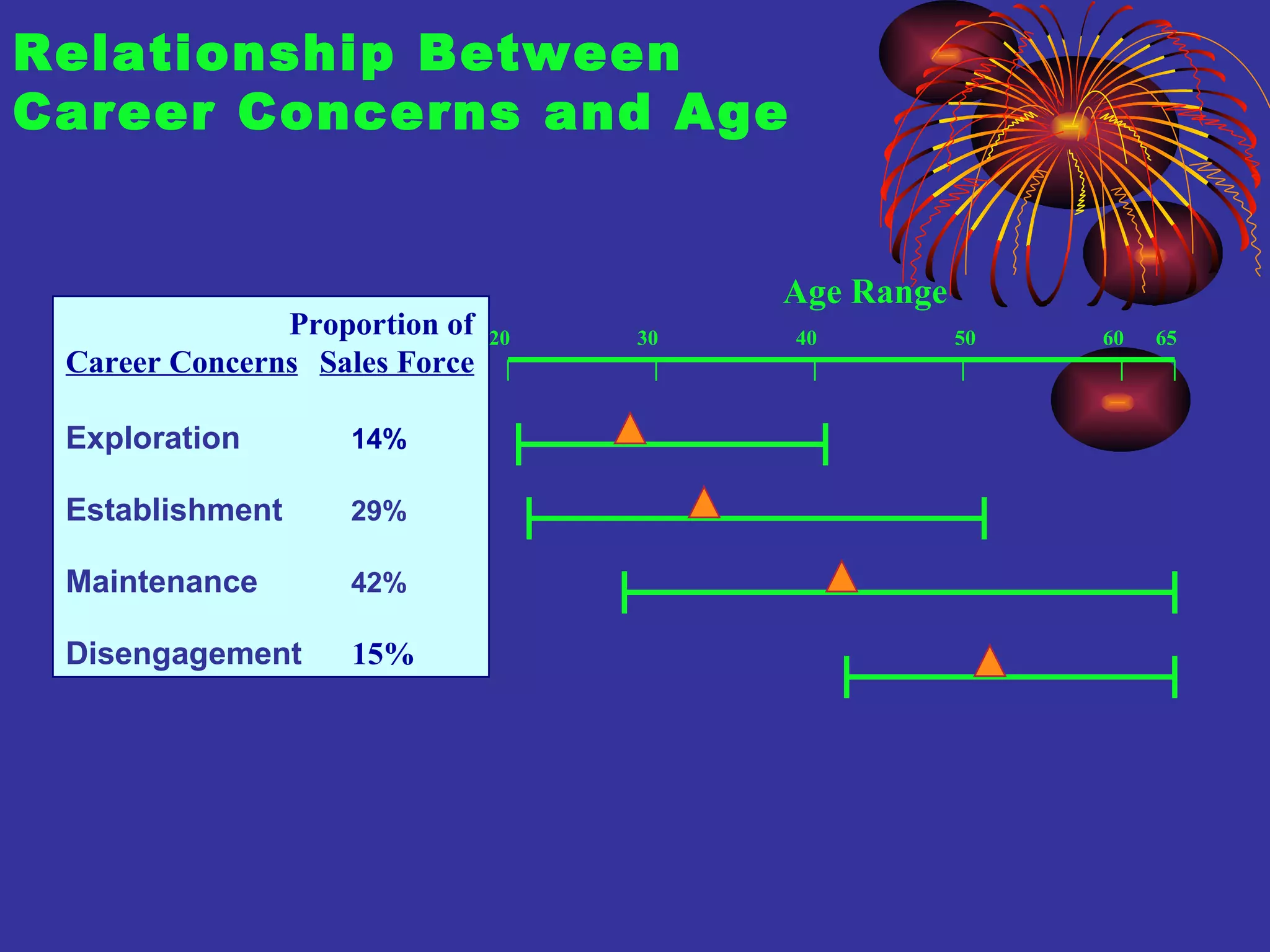 Relationship Between Career Concerns and Age   Proportion of Career Concerns Sales Force Exploration   14% Establishment   29% Maintenance   42% Disengagement   15% Age Range 20  30  40  50  60  65   