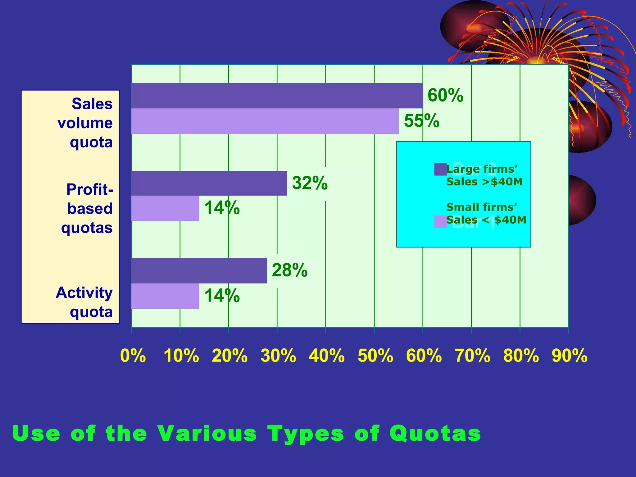 Use of the Various Types of Quotas Large firms’ Sales >$40M Small firms’ Sales < $40M Sales volume quota Profit-based quotas Activity quota 
