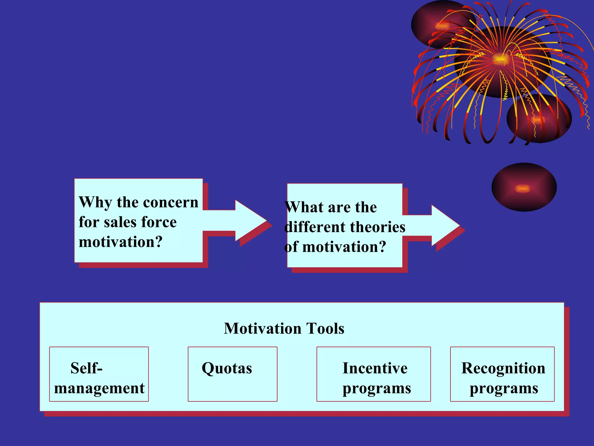 Why the concern for sales force motivation? What are the different theories of motivation? Motivation Tools Self-   Quotas Incentive Recognition management programs   programs 