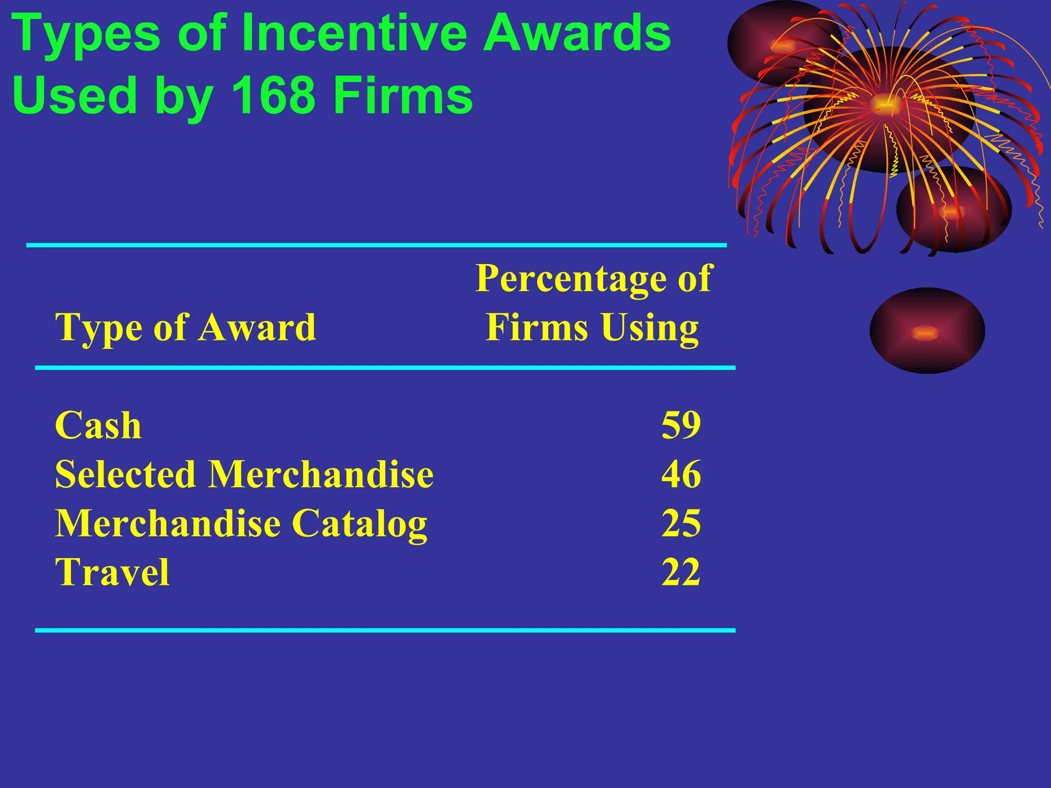 Types of Incentive Awards  Used by 168 Firms Percentage of Type of Award  Firms Using Cash     59 Selected Merchandise   46 Merchandise Catalog   25 Travel   22 