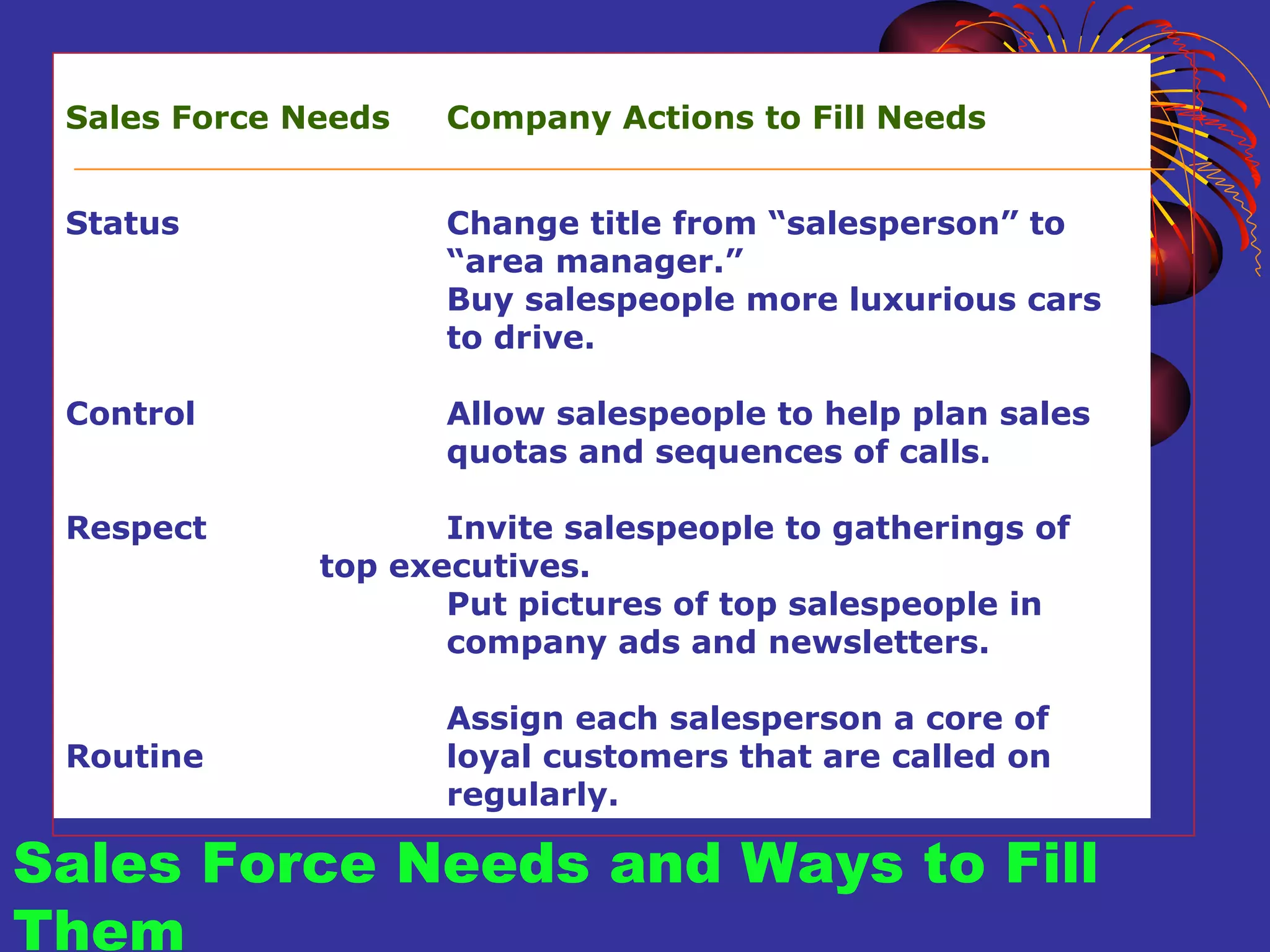 Sales Force Needs and Ways to Fill Them Sales Force Needs Company Actions to Fill Needs Status Change title from “salesperson” to  “area manager.” Buy salespeople more luxurious cars  to drive. Control Allow salespeople to help plan sales  quotas and sequences of calls. Respect Invite salespeople to gatherings of  top executives. Put pictures of top salespeople in  company ads and newsletters. Assign each salesperson a core of Routine  loyal customers that are called on  regularly. 