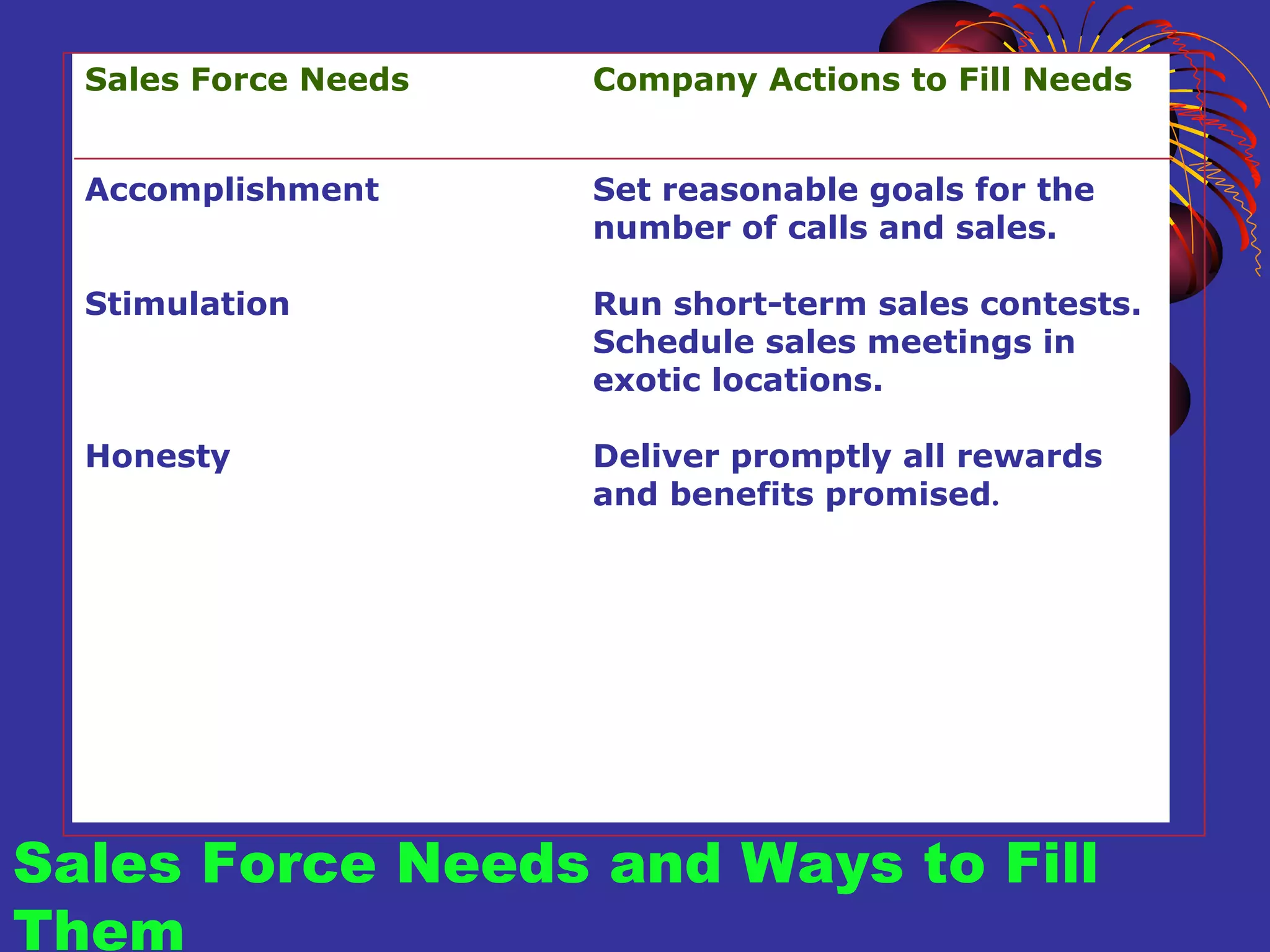 Sales Force Needs and Ways to Fill Them Sales Force Needs Company Actions to Fill Needs Accomplishment Set reasonable goals for the  number of calls and sales. Stimulation Run short-term sales contests. Schedule sales meetings in  exotic locations. Honesty Deliver promptly all rewards  and benefits promised . 