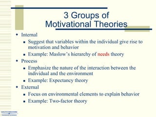 3 Groups of Motivational Theories,[object Object],Internal,[object Object],Suggest that variables within the individual give rise to motivation and behavior,[object Object],Example: Maslow’s hierarchy of needs theory,[object Object],Process,[object Object],Emphasize the nature of the interaction between the individual and the environment,[object Object],Example: Expectancy theory,[object Object],External,[object Object],Focus on environmental elements to explain behavior,[object Object],Example: Two-factor theory,[object Object]