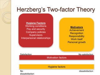 Herzberg’s Two-factor Theory
Hygiene Factors
Working conditions
Pay and security
Company policies
Supervisors
Interpersona...