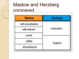 Maslow and Herzberg
compared

 
