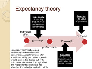 Outcome Expectancy Motivation | PPTX