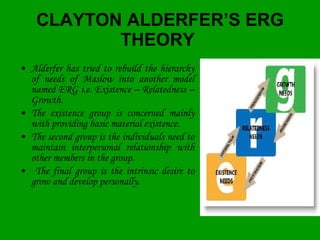 CLAYTON ALDERFER’S ERG THEORY  ,[object Object],[object Object],[object Object],[object Object]