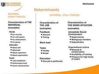 Motivation Needs For security For self-esteem For achievement For power Attitudes About self About job About supervisor About organization Goals Task completion Performance level Career advancement INTERNAL (PUSH FORCES) Characteristics of THE INDIVIDUAL (examples) EXTERNAL  (PULL FORCES) Characteristics of THE JOB Characteristics of THE WORK SITUATION (examples) (examples) Feedback Amount Timing Work load Tasks Variety Scope Discretion How job is performed Immediate Social Environment Supervisor(s) Workgroup members Subordinates Organizational actions Rewards & compensation Availability of training Pressure for high levels of output Determinants 